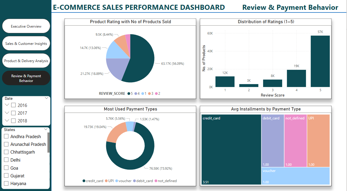 Review & Payment Behavior Dashboard